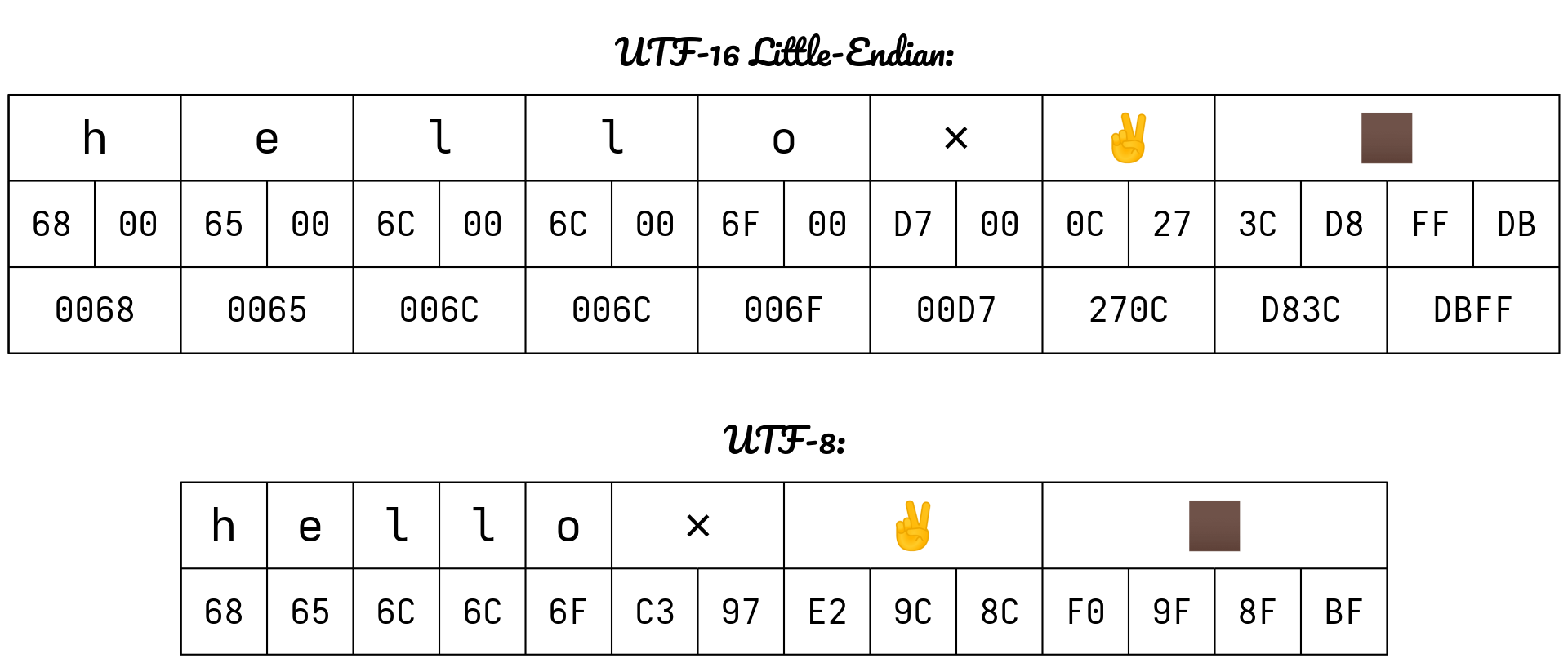 The string hello×✌🏿, encoded using UTF-16 LE and UTF-8