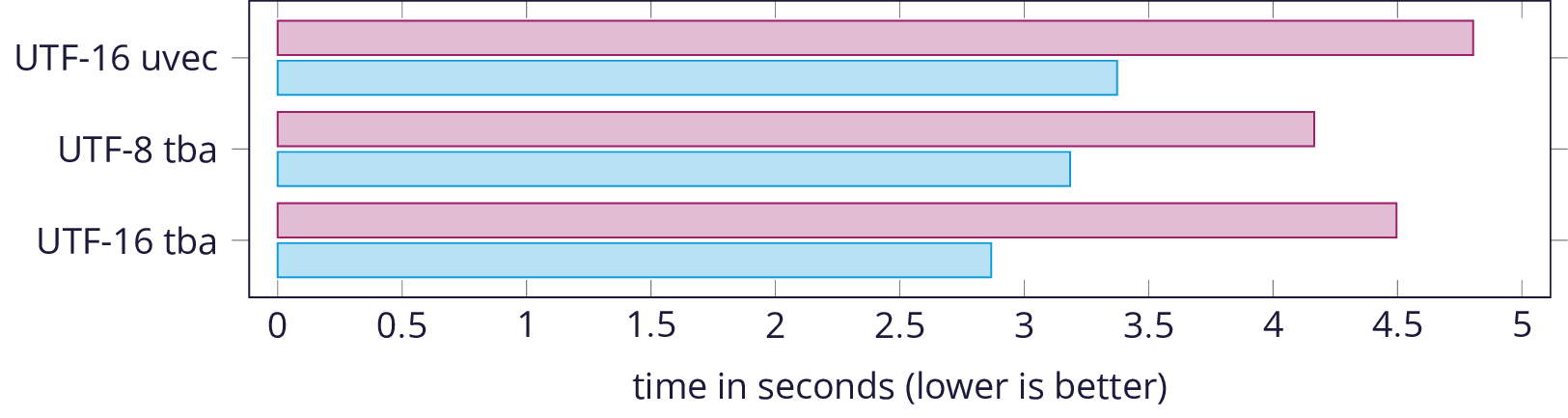 Benchmark results