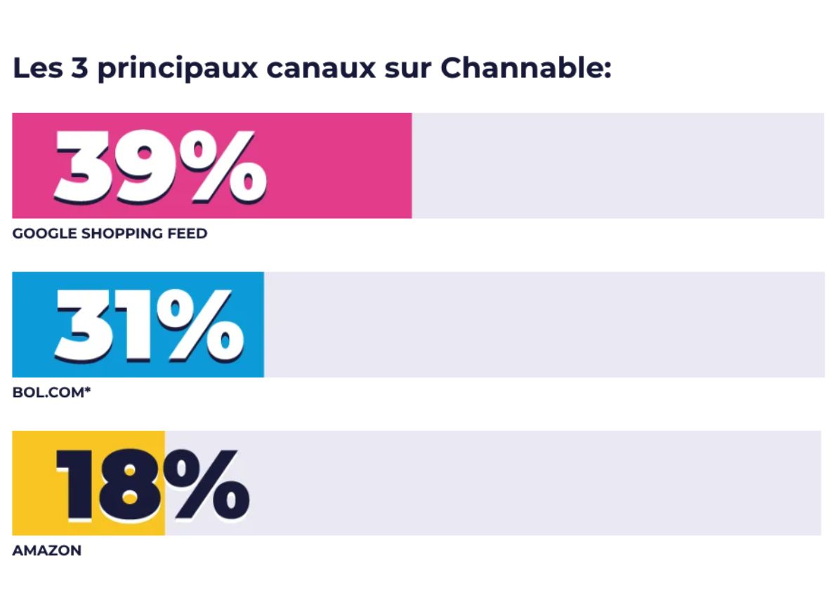 Quels sont les canaux en croissance ?