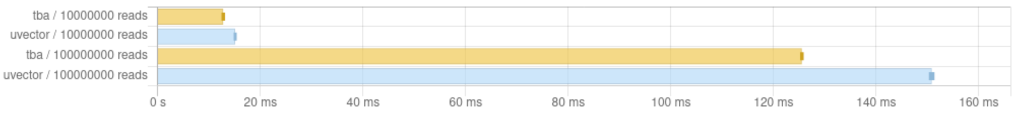 Results of the UnboxedVector vs TypedByteArray microbenchmark