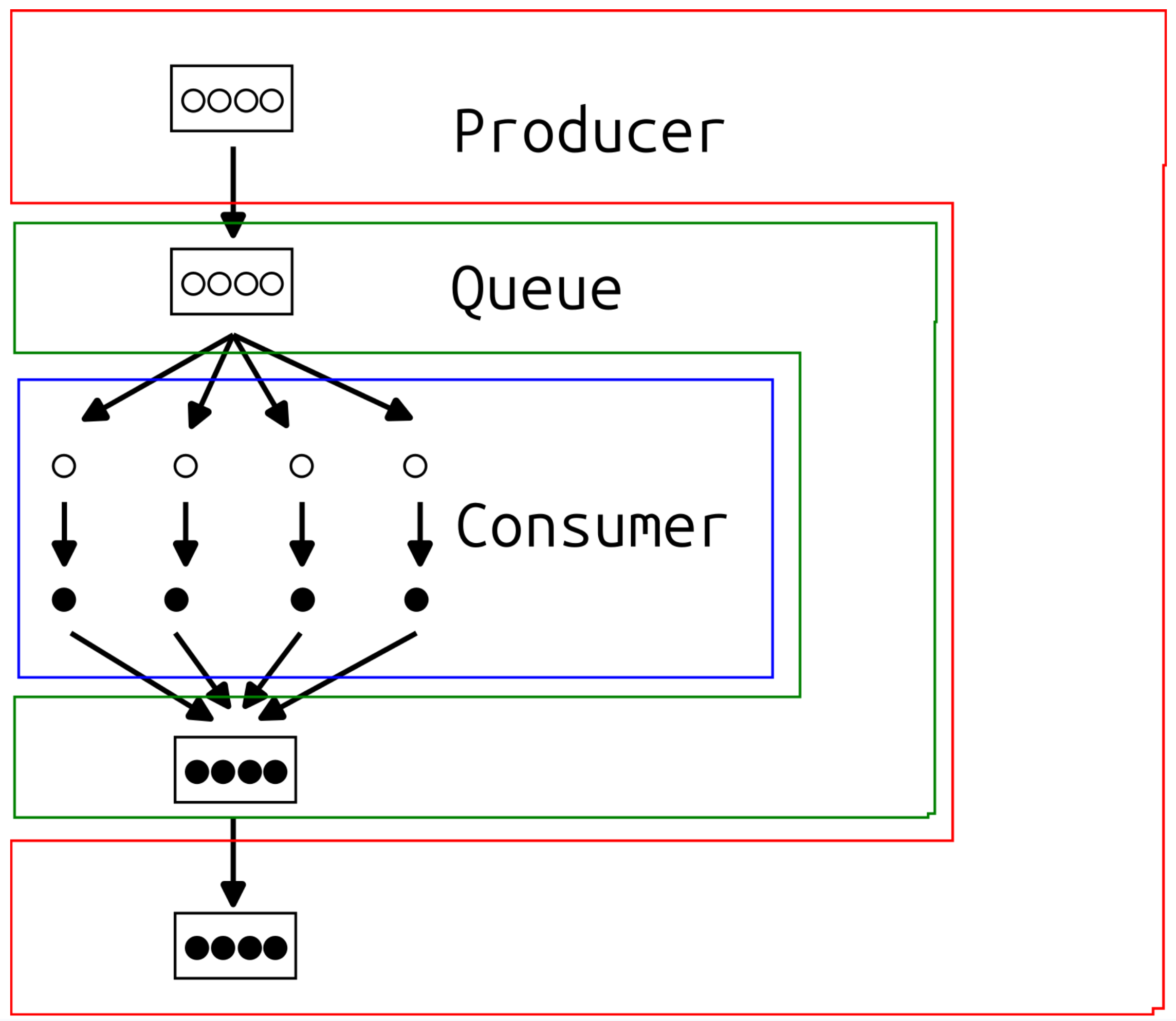A diagram explaining 'generate-execute' in graphical form