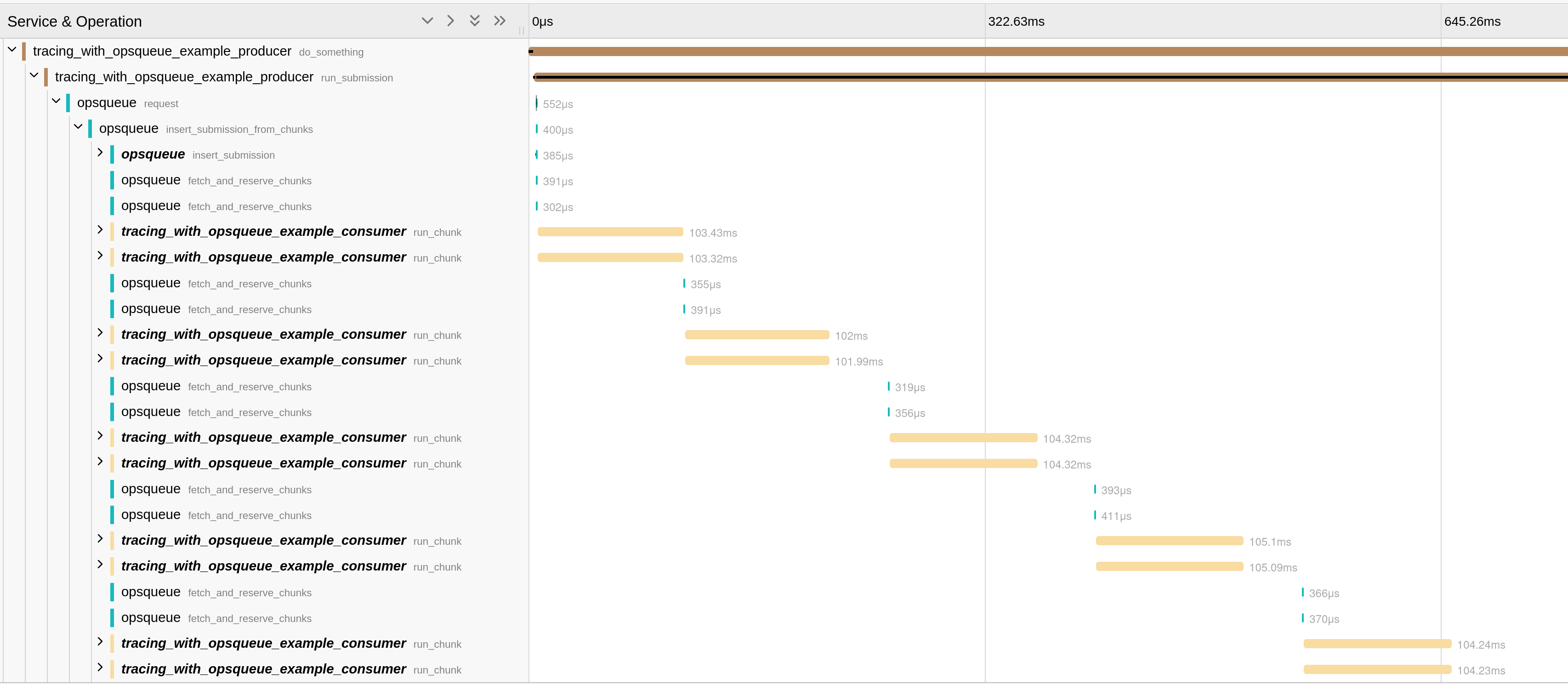 An OpenTelemetry Trace as shown in 'Jaeger' of a submission running to completion, with two consumers