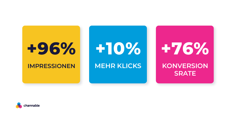 Resultat von Google Travel Ads mit Channable: +96 % Impressionen, +10 % Klicks und 76 % höhere Conversion Rate
