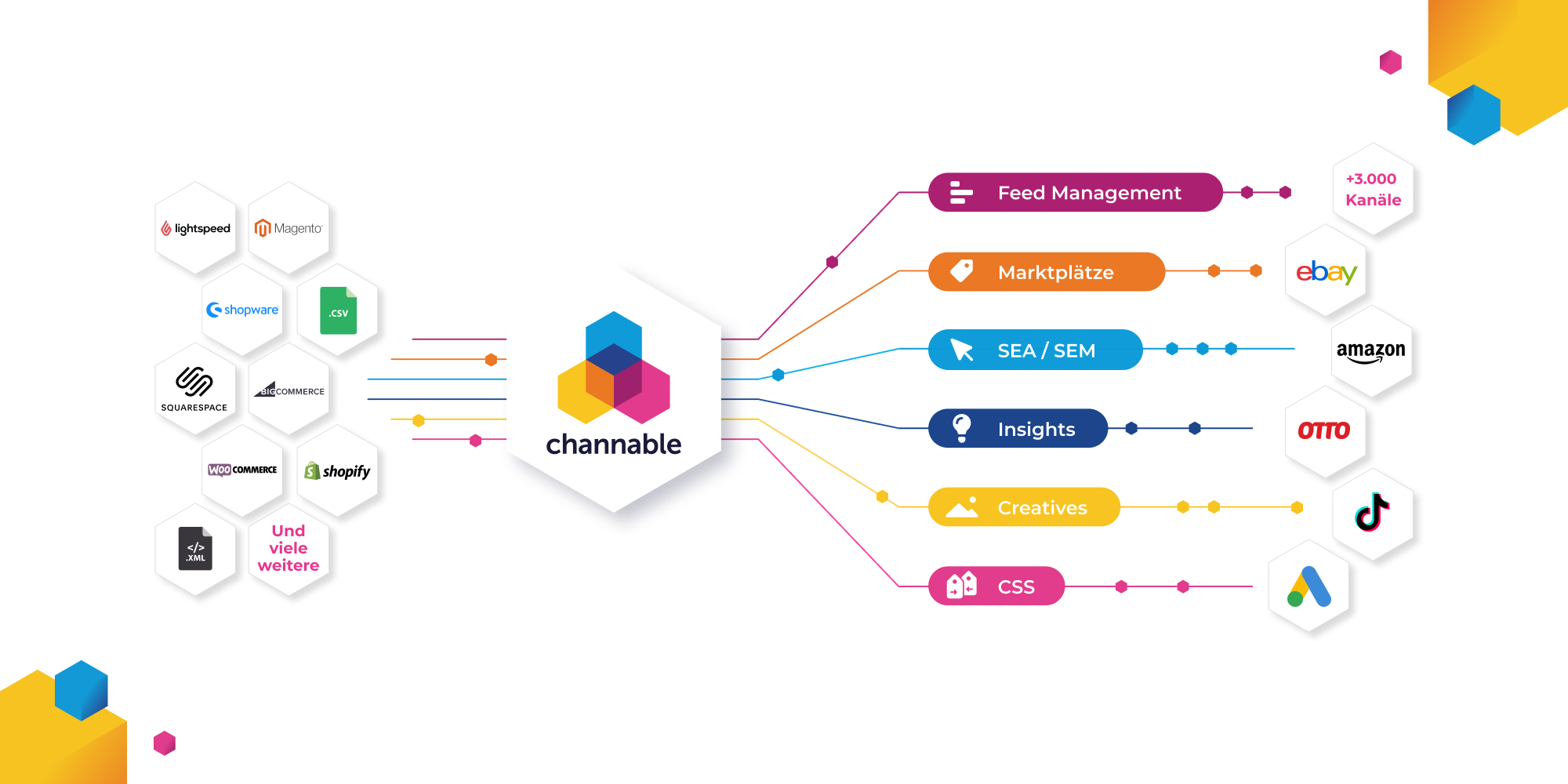 Mutlichannel Datenintegration und -verwaltung mit Channable