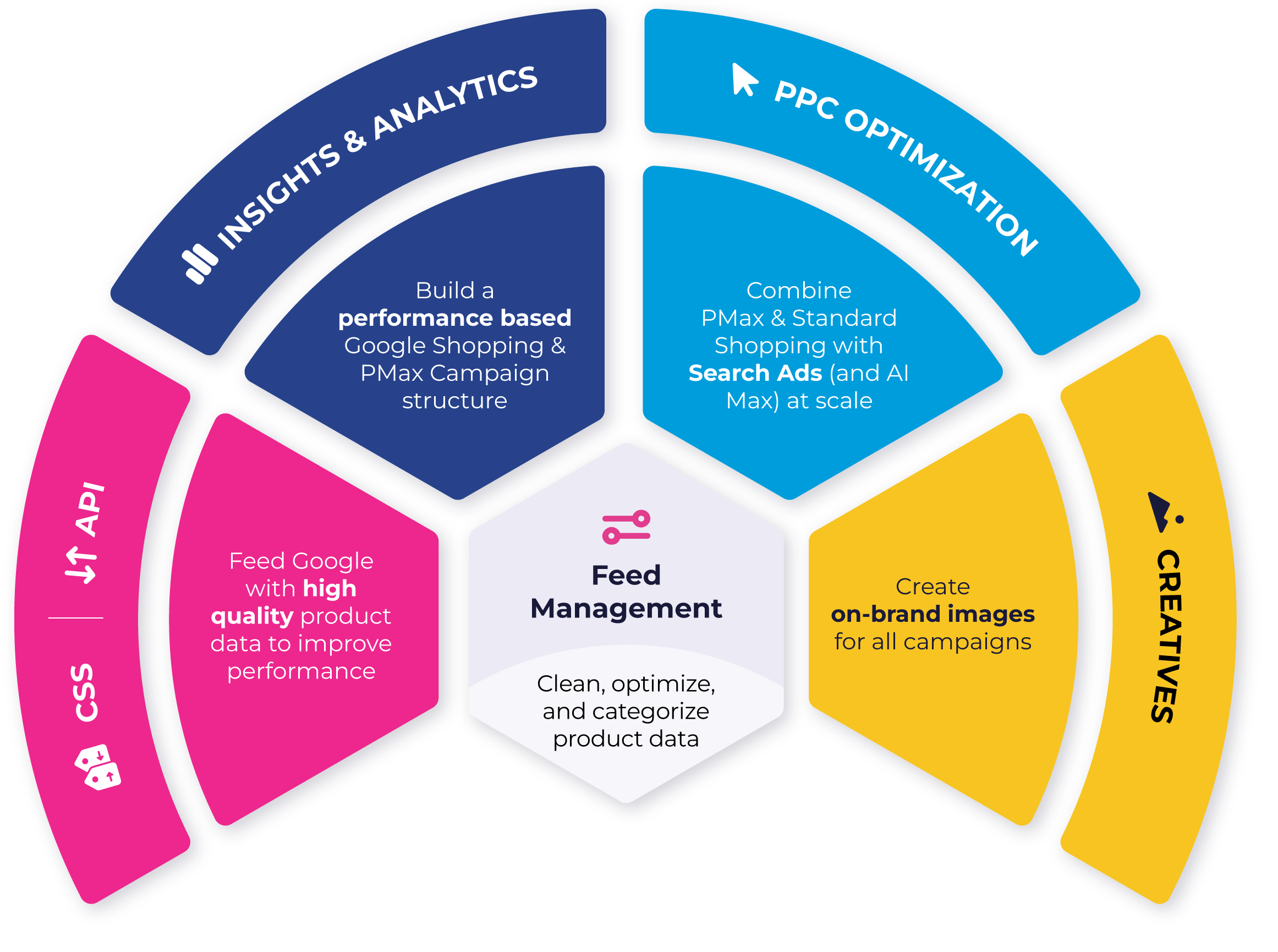 Google Ads Growth Strategy 3
