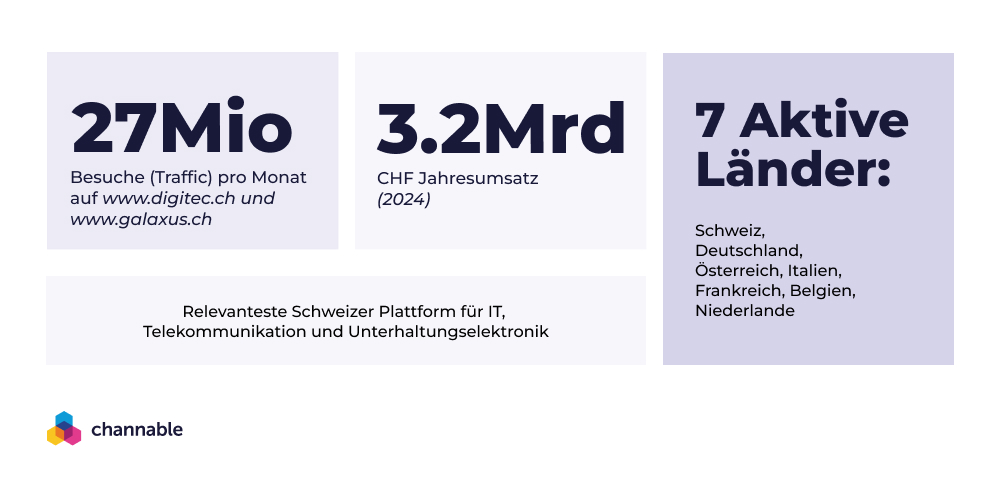 Auf Galaxus zu verkaufen zahlt sich aus: 27 Mio. Besuche und 3.2 Mrd. CHF Jahresumsatz in 7 aktiven Ländern