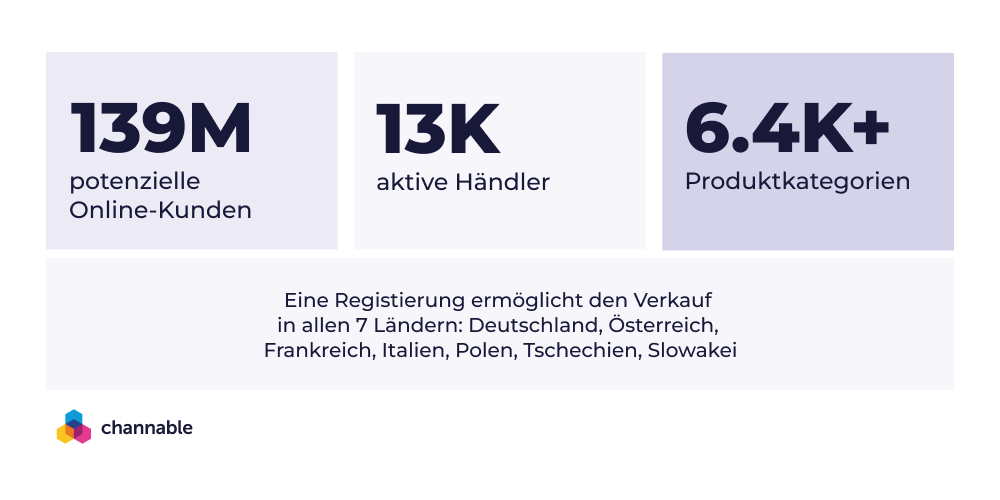 Auf Kaufland zu verkaufen zahlt sich aus: erreiche 139 Mio. Nutzer in 7 Ländern und beite Artikel in über 6.400 Kategorien an