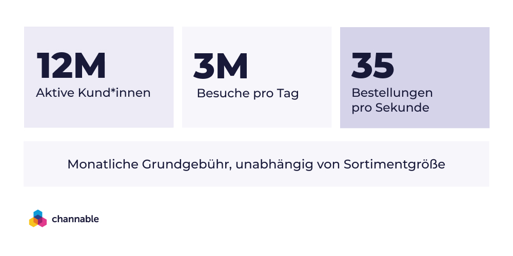 Fakten zu OTTO: 12 Mio. aktive Kund:innen, 3 Mio. Besuche pro Tag, 35 Bestellungen pro Sekunde, monatliche Grundgebühr unabhängig von Sortimentgröße