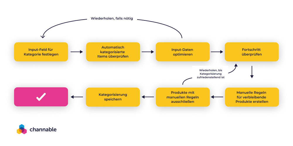 So funktioniert die KI-gestützte Kategorisierung in Channable