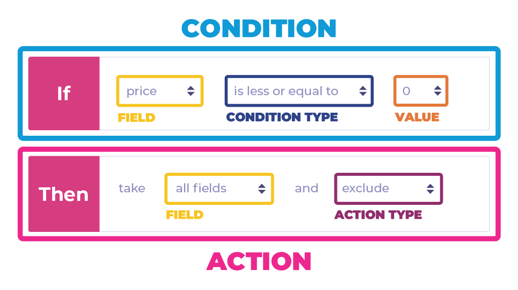 Channable offers rules with basic logic to automatically manage and modify your items, such as “if the items meet X criteria, then do Y.”