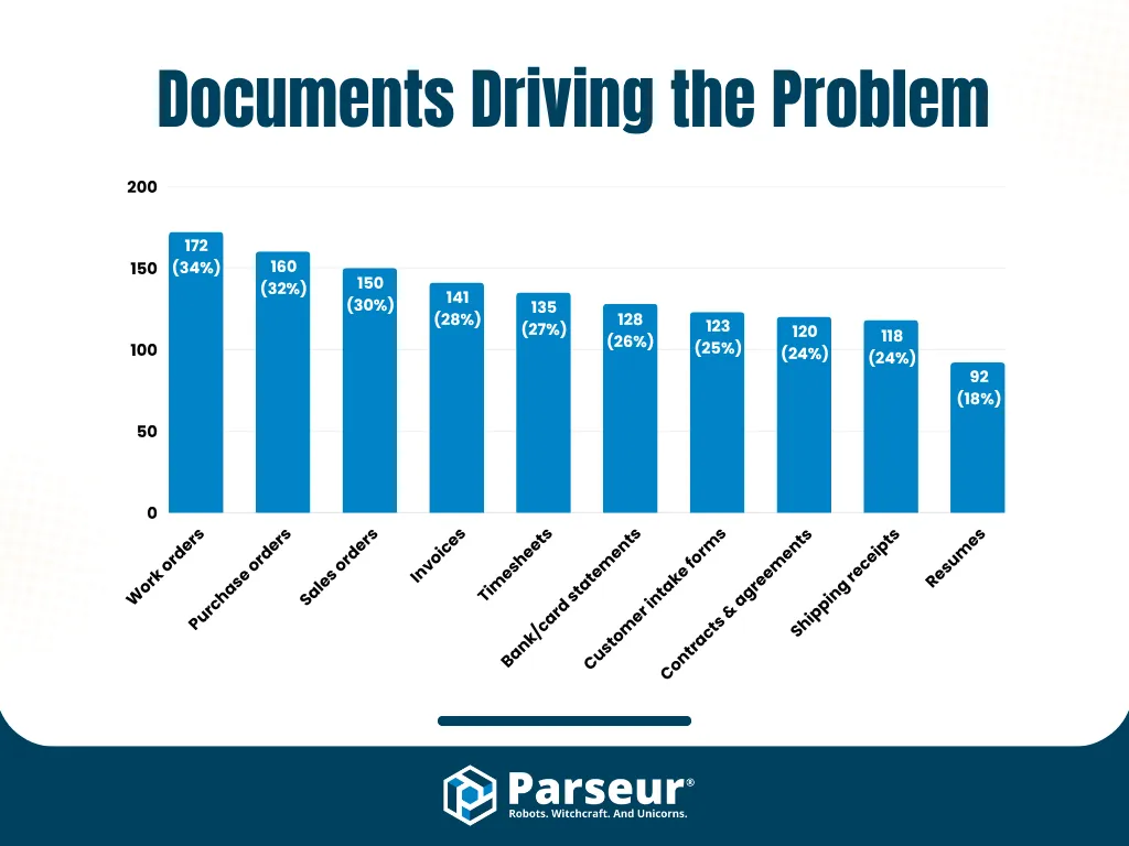 A Parseur study showcasing the cost of manual data entry for companies. 