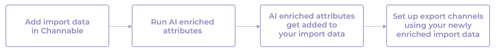 Key moments of getting started with eCommerce AI product enrichment using Channable
