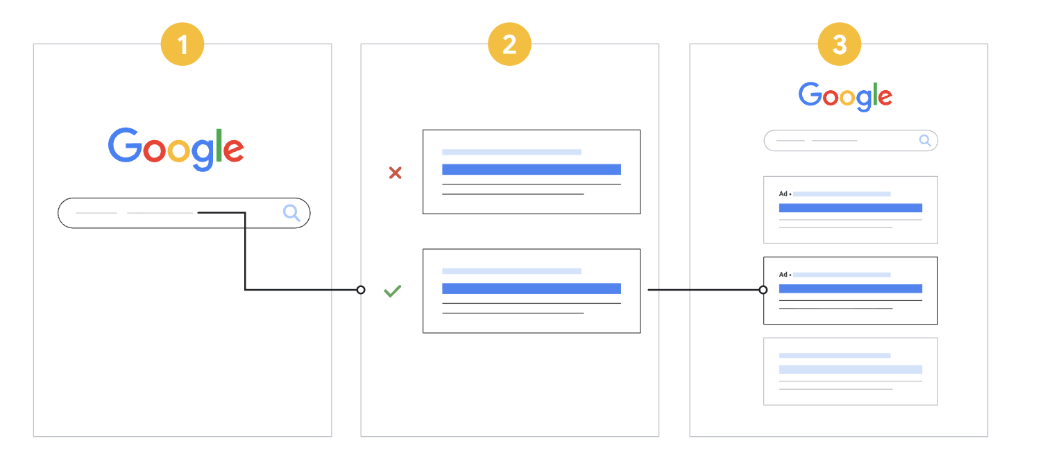 Three-step visual showing how Google evaluates ad relevance and displays the best-performing ads in search results using automated bidding
