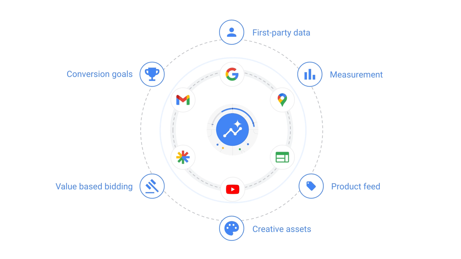 Circular diagram illustrating Smart Bidding inputs including first-party data, measurement, product feed, creative assets, conversion goals, and value-based bidding.