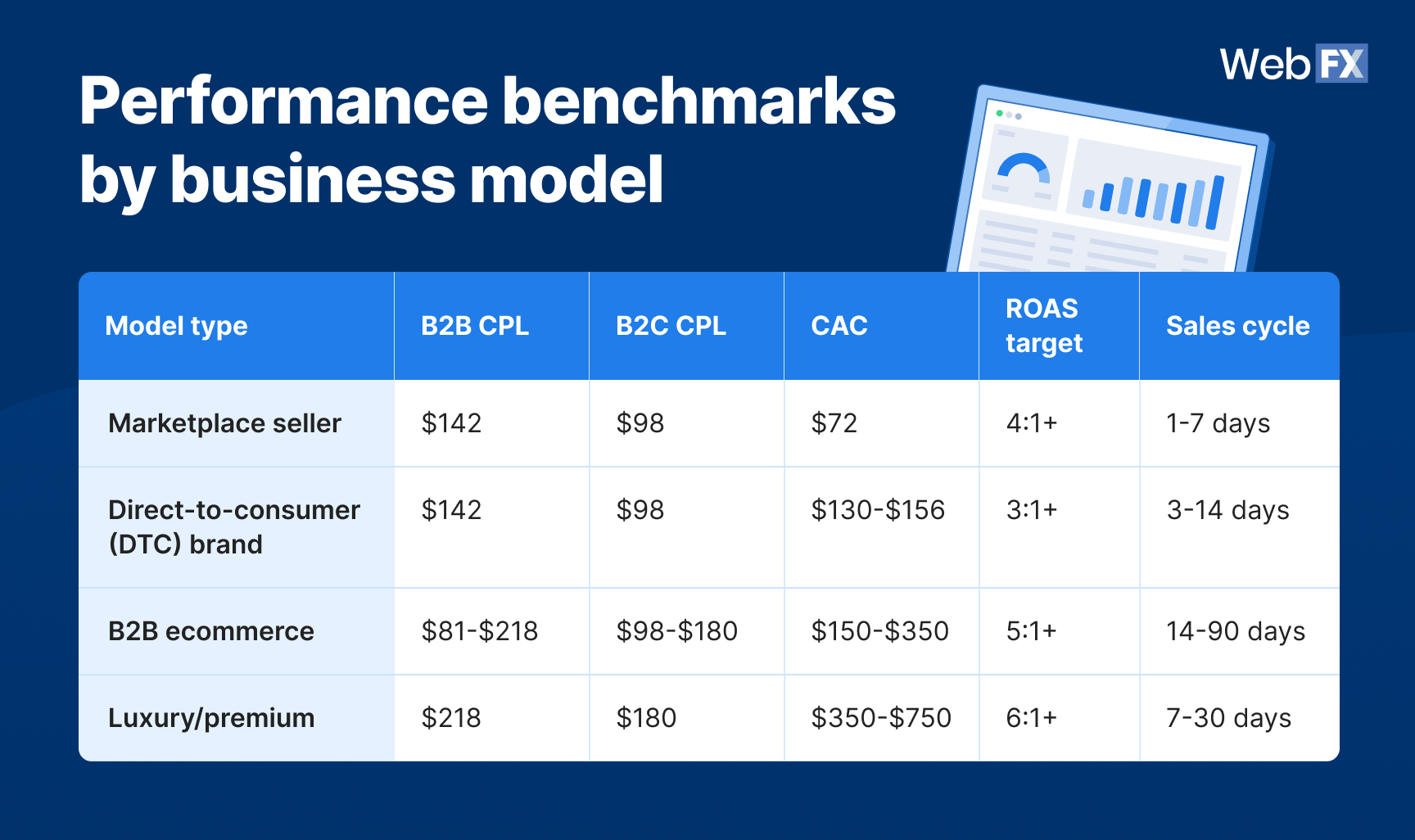 Infographic table titled “Performance benchmarks by business model” showing B2BB2C CPL, CAC, ROAS targets, and sales cycle ranges for marketplace sellers, DTC brands, B2B ecommerce, and luxury brands
