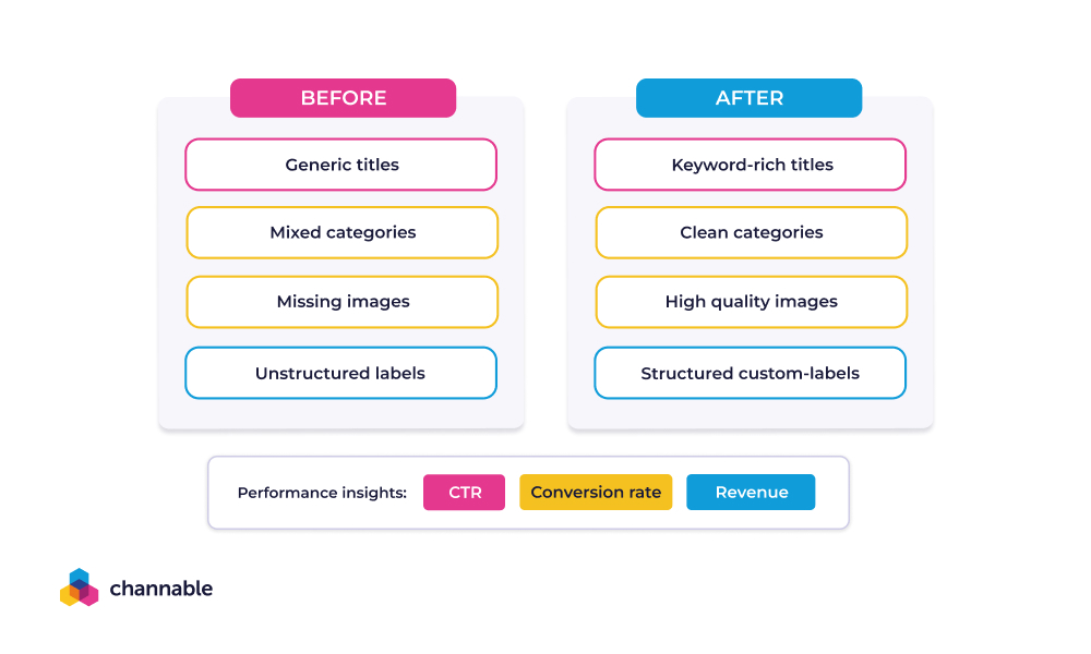 Performance highlights tied to feed changes