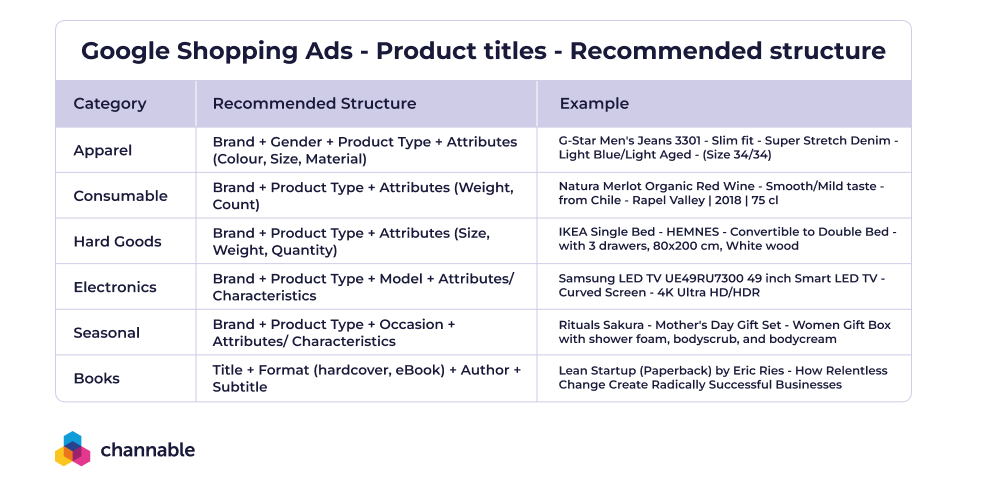 Best practices: Product title structures per vertical in Google Shopping Ads