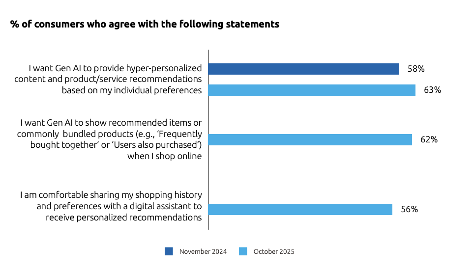 Consumer behavior statistics by Capgemini