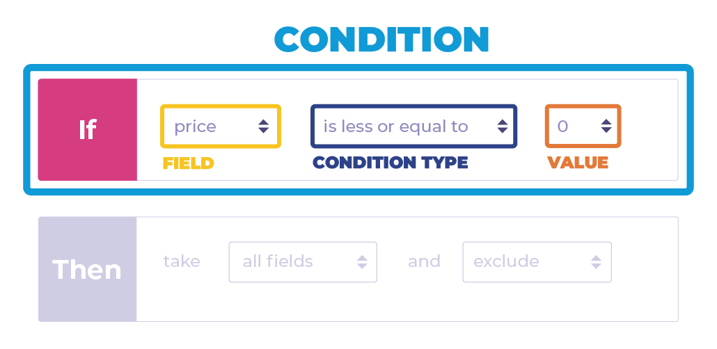 The logic behind how IF-THEN rules work in Channable