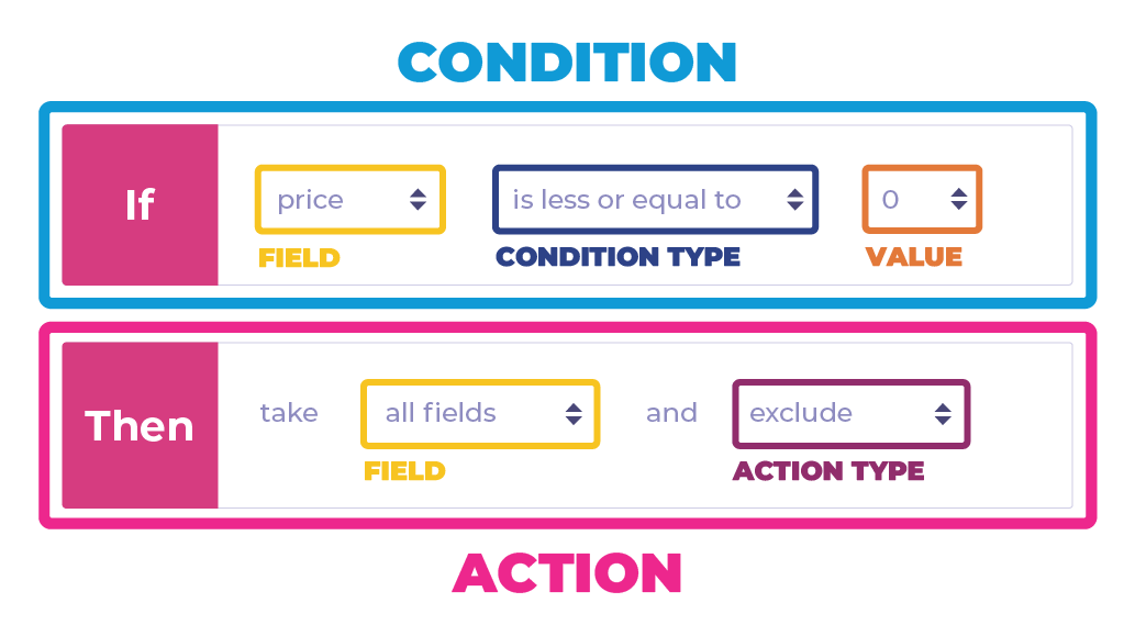 Price-based exclude rule