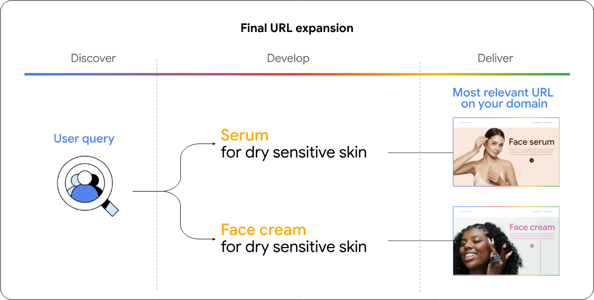 Final URL expansion for skincare queries