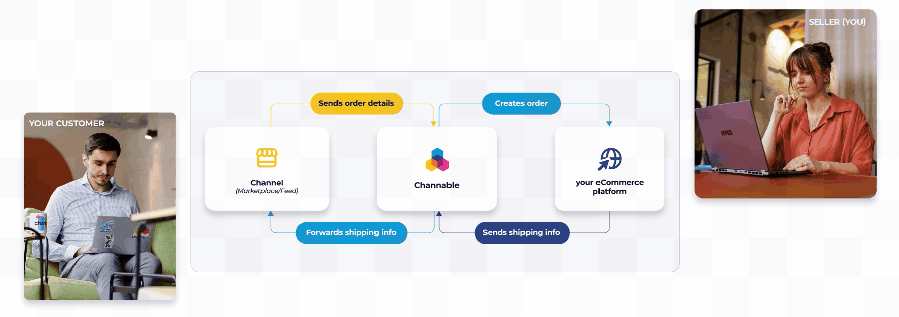 Channable’s order sync is a continuous loop that occurs every 5 minutes