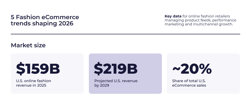 5 fashion eCommerce trends shaping 2026 showing US online fashion revenue of 159 billion in 2025 projected to reach 219 billion by 2029 representing 20 percent of total US eCommerce sales