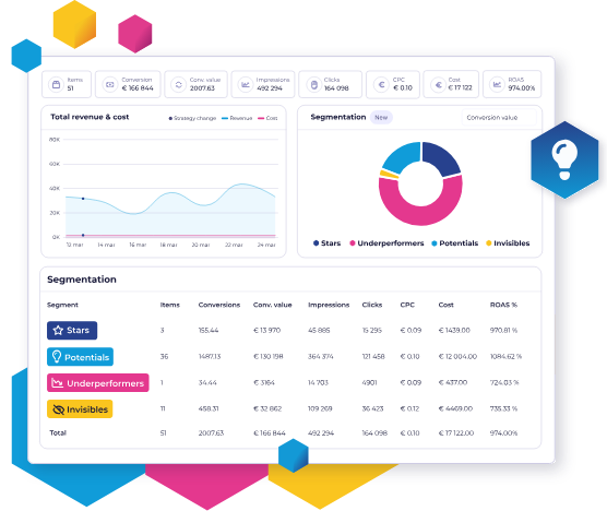 Channable Insights segmentation dashboard showing product performance broken down into Stars, Potentials, Underperformers, and Invisibles, with a donut chart and a table