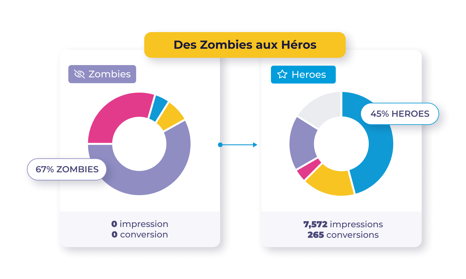 Tous vos produits ne méritent pas la même attention