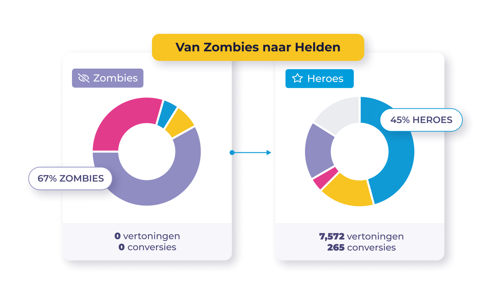 Niet al je producten hebben dezelfde aandacht nodig