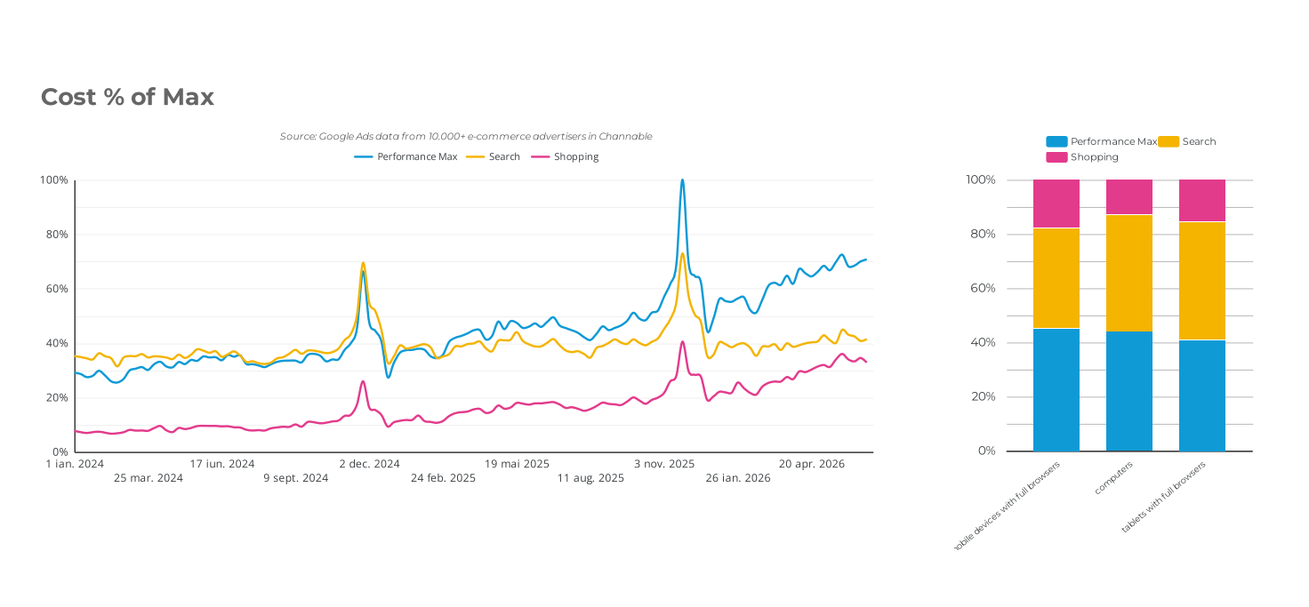 Cost per click across Google Shopping, PMax, and Google Search increased with 10 percent in Q4 vs Q1