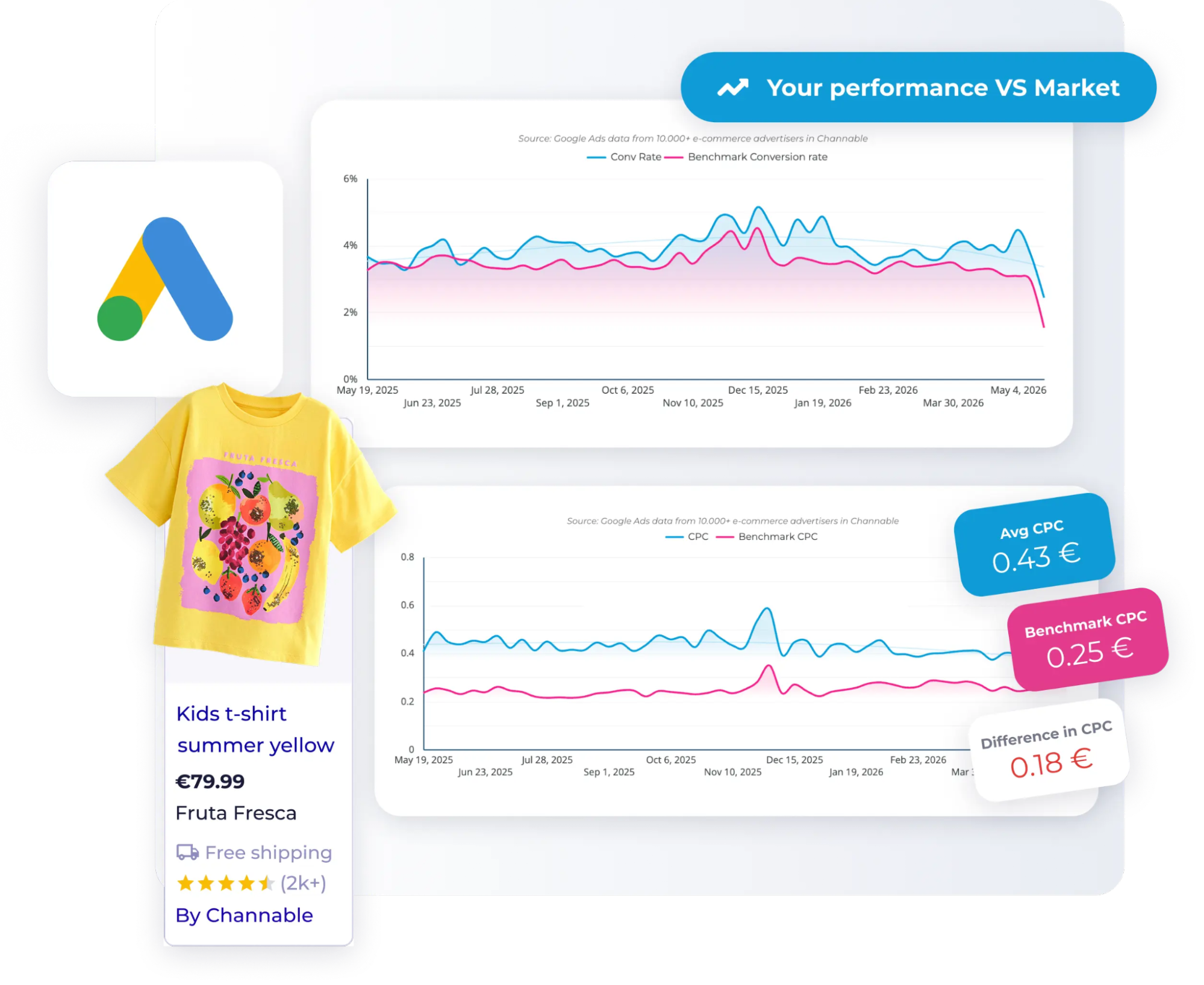Google Ads performance benchmarks for eCommerce businesses