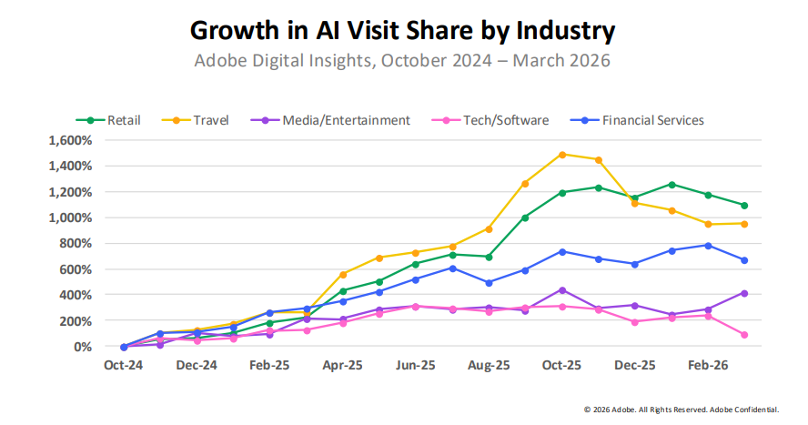 A graph showcasing the growth in AI visit share by industry, covering retail, travel, media, tech, and financial services.