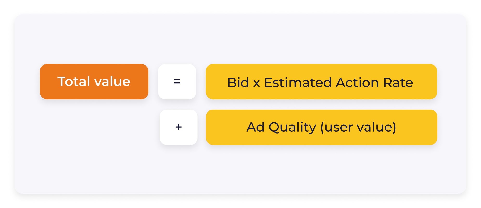 The total value of an ad results from the bid estimated action rate and the ad quality