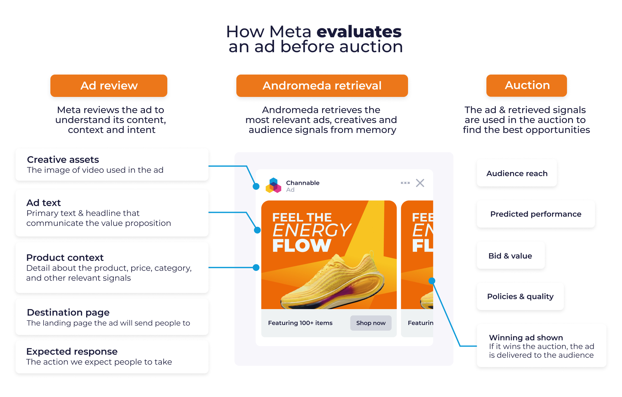 How Meta evaluates an ad before auction