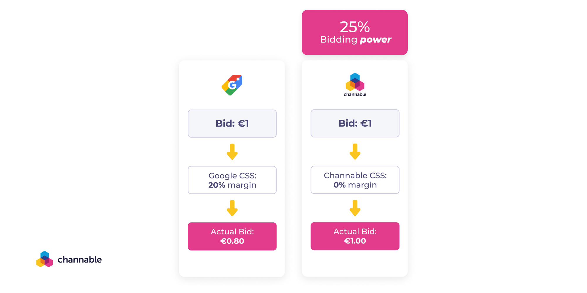 Graph showcasing what a one euro bid is valued at with Google CSS, which retains a 20 percent margin versus Channable CSS, which charges no fee, helping advertisers increase their bid value by up to 25 percent