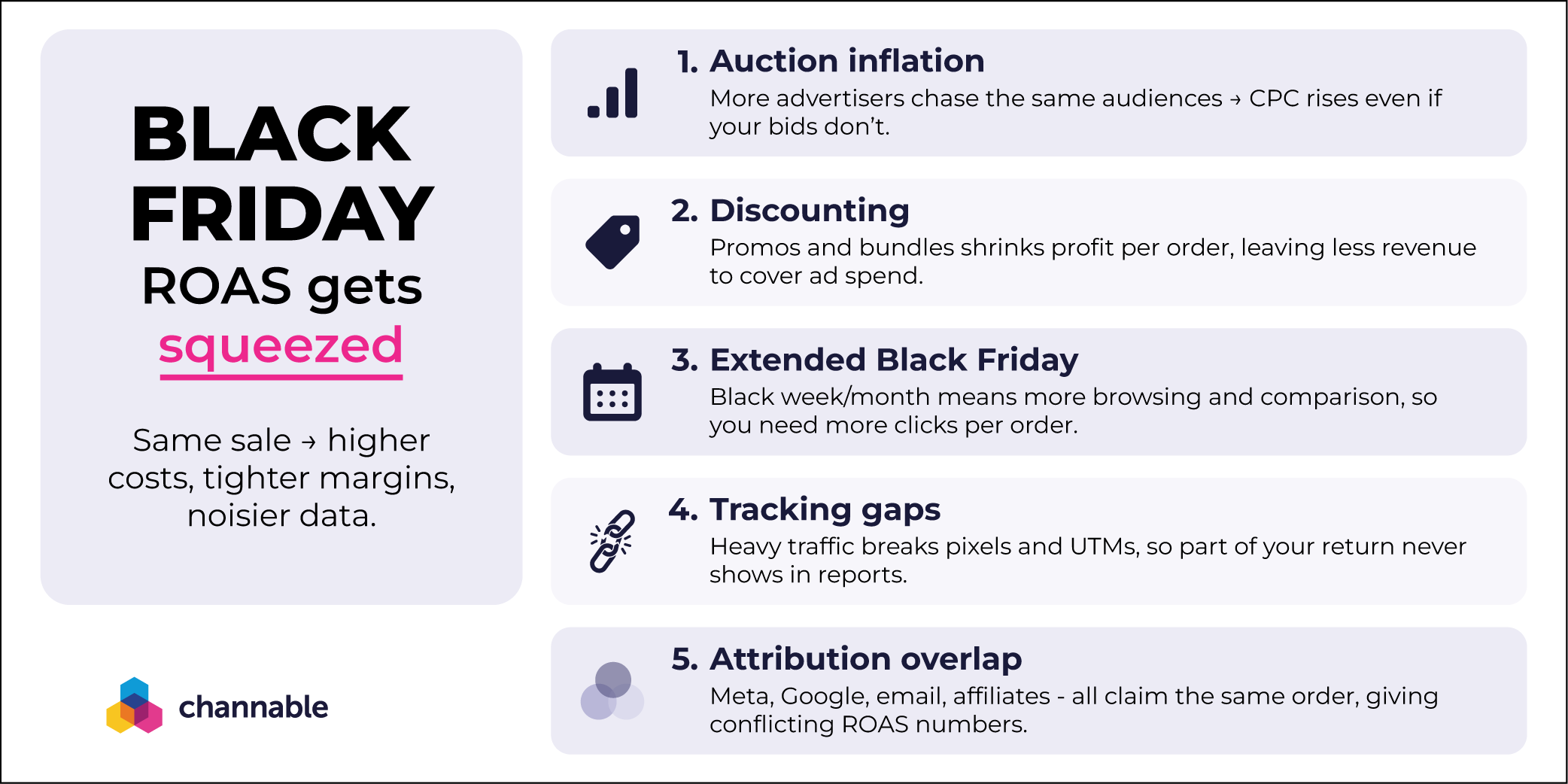 Black Friday ROAS can be difficult to sustain because of reasons like auction inflation, discounting and smaller orders, tracking gaps due to heavy traffic, and attribution overlap