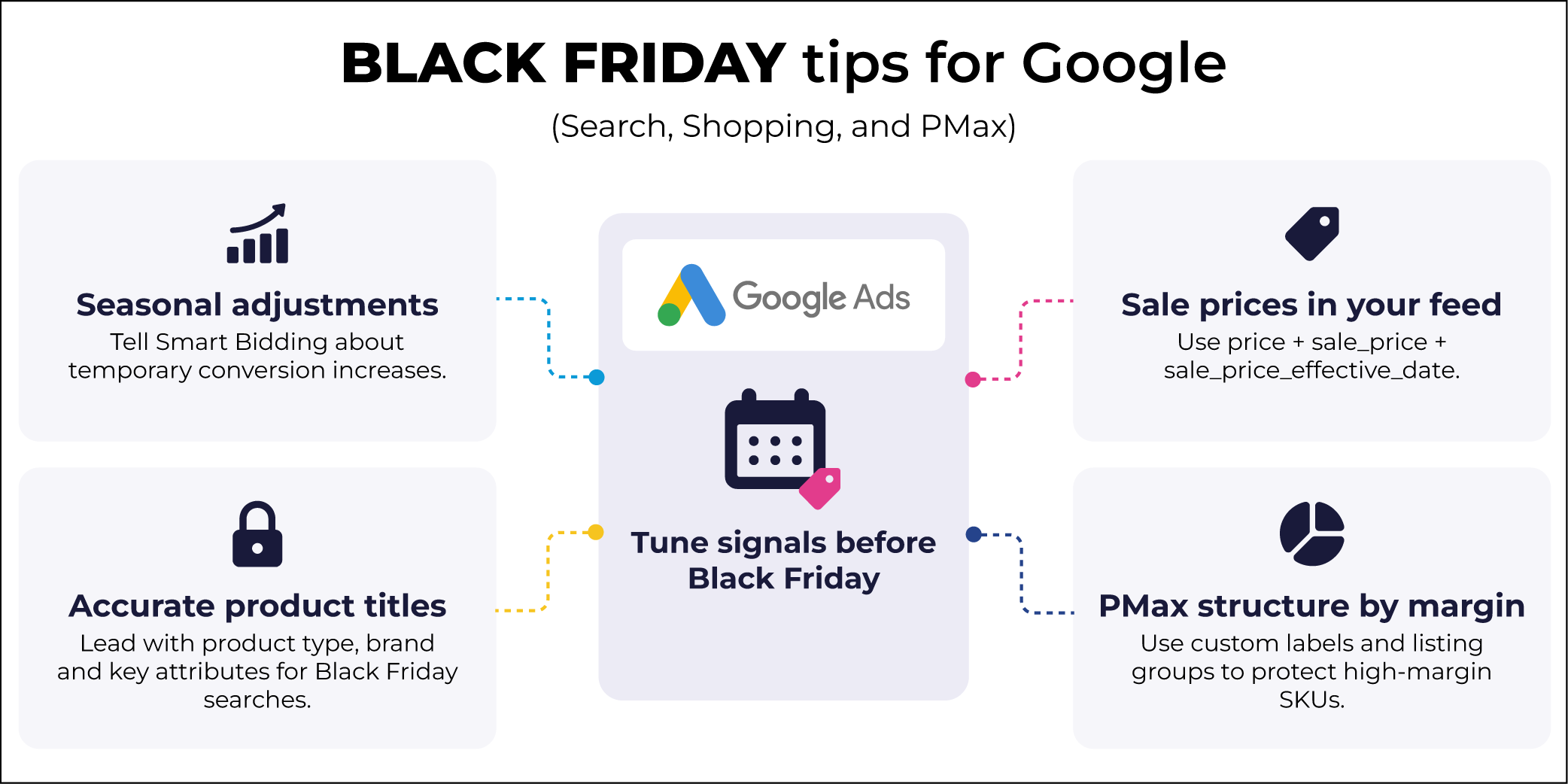 For Black Friday Search, Shopping, and PMax campaigns, eCommerce businesses should adjust Smart Bidding according to temporary conversion increases, add sale prices to their product feed, ensure product titles are accurate, and use custom labels to protect high-margin SKUs