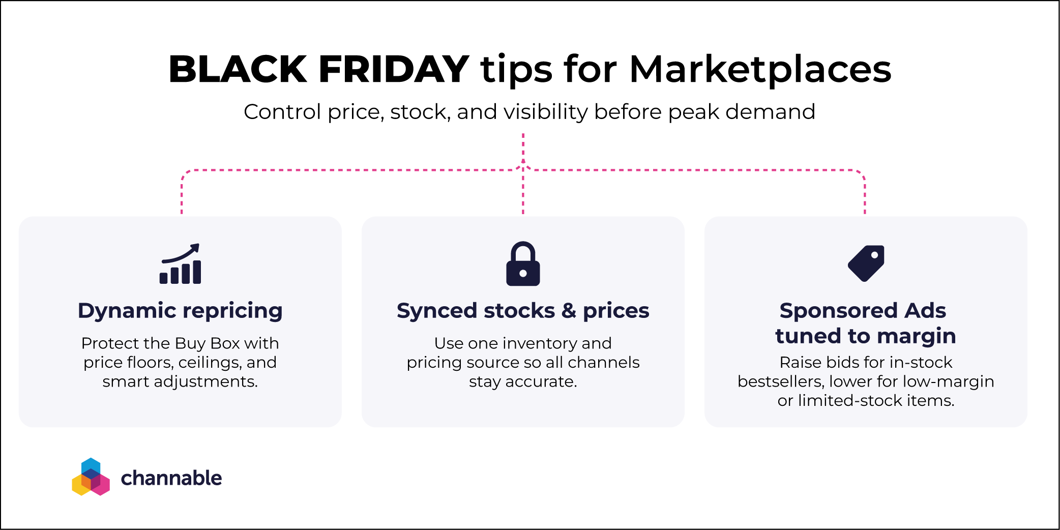Black Friday tips for Marketplaces include dynamic repricing, synced stocks and prices, and Sponsored ads tuned to margin