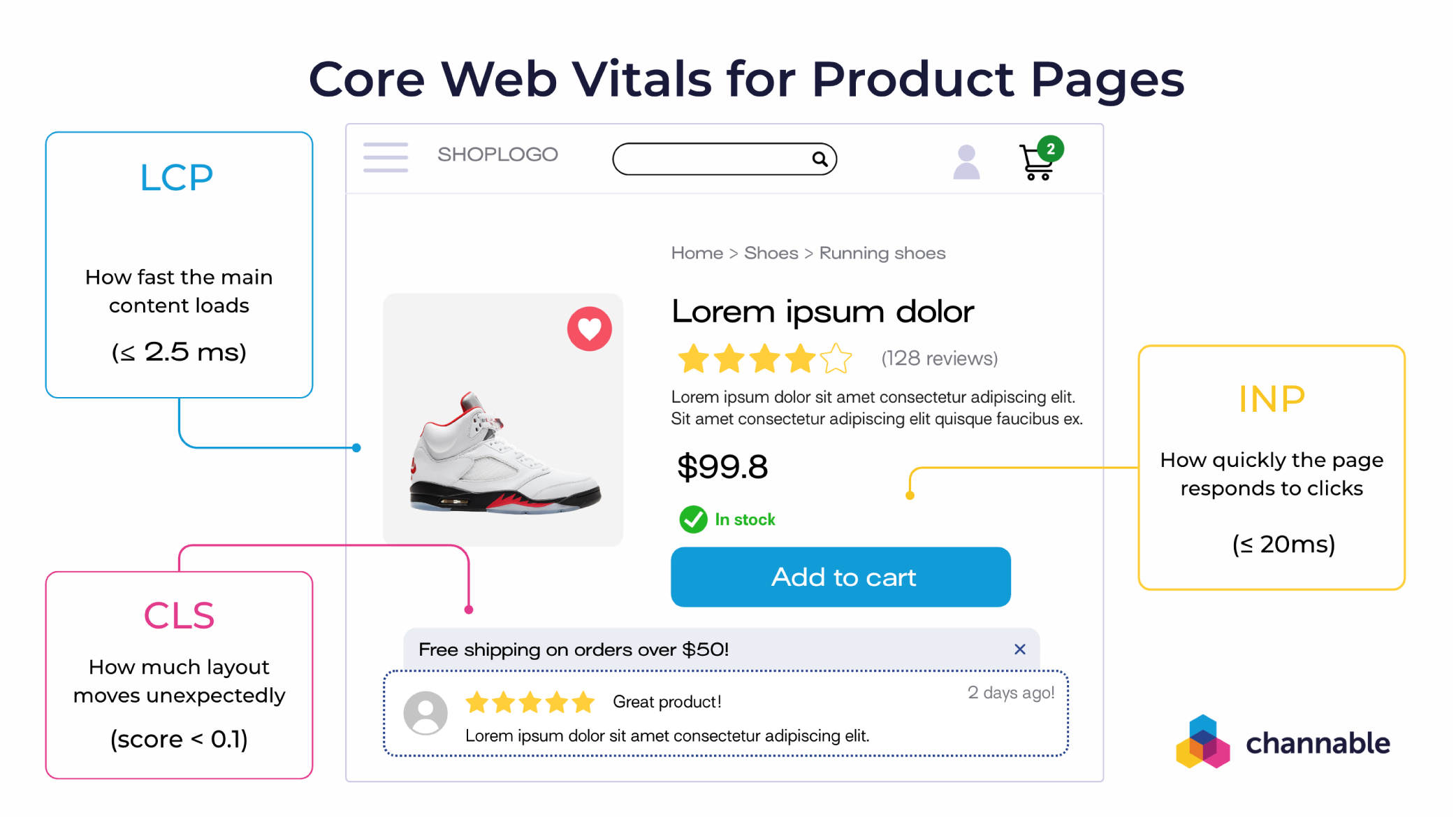 The core web vitals for product pages are CLS, LCP, and INP-04