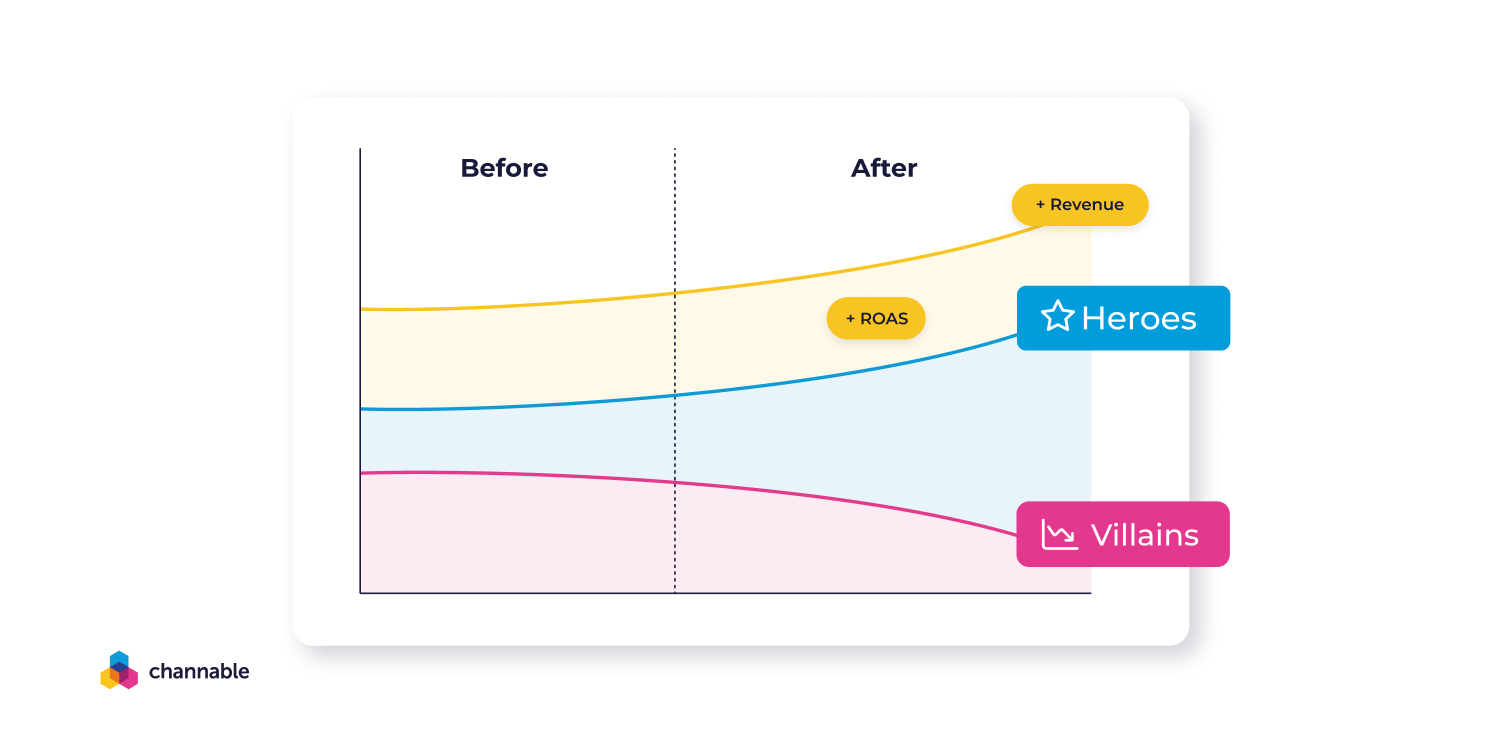 how different product groups, like heroes and villains, compare to each other in terms of costs and revenue
