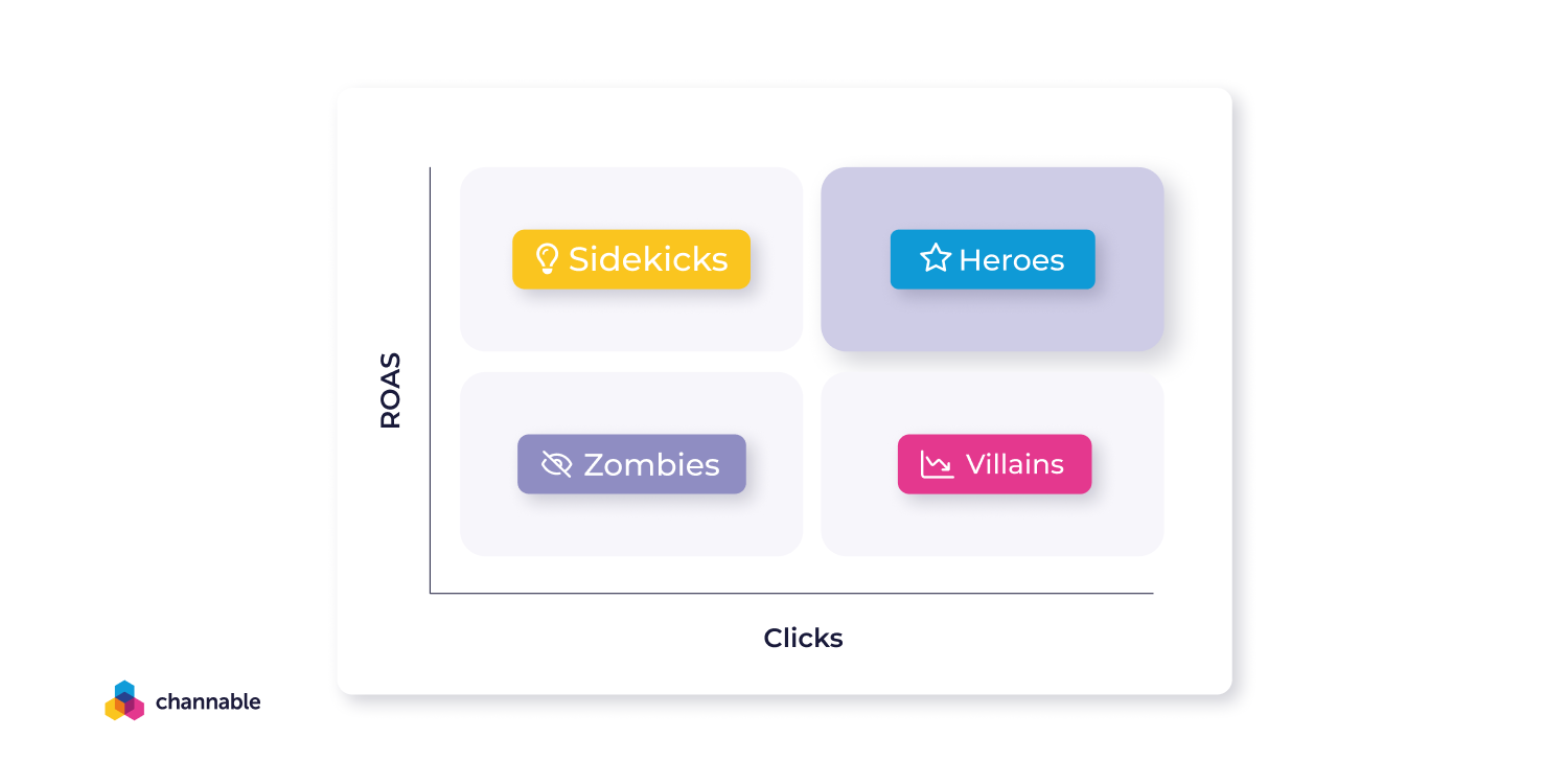 Sidekicks, zombies, heroes and villains product labels in a two axis graph with ROAS on the y axis and volume on the x axis