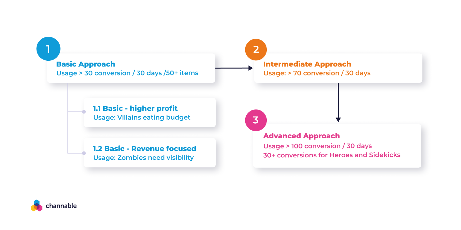 Three product label approches eCommerce businesses can use to segment their products for Google Ads campaigns