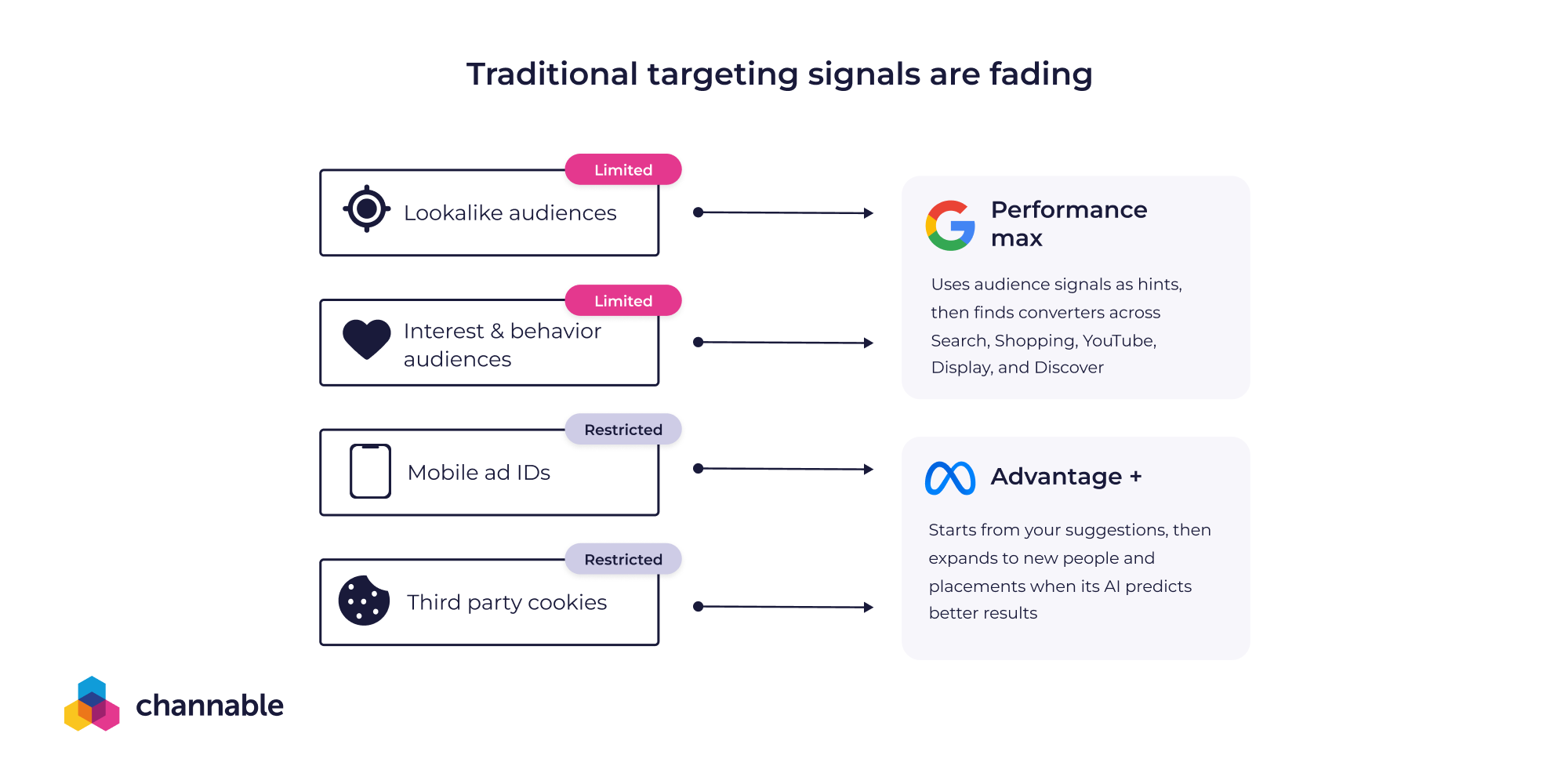 Traditional targeting signals like lookalike audiences, interest and behavior targeting, and third-party cookies are now restricted or limited, directly affecting Google and Meta ad targeting.