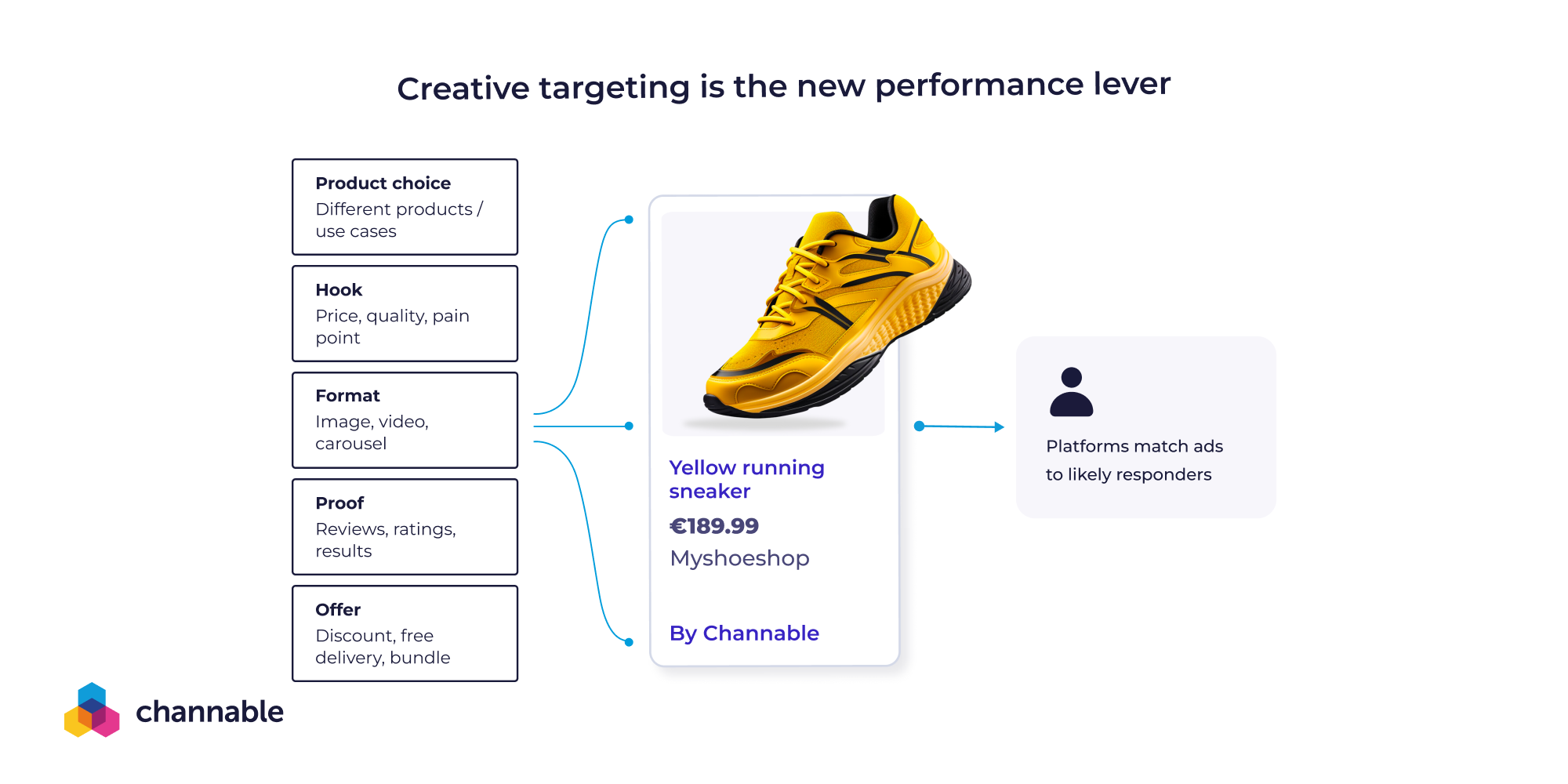 Creative targeting is the new performance lever. Now, platforms match ads to likely responders.