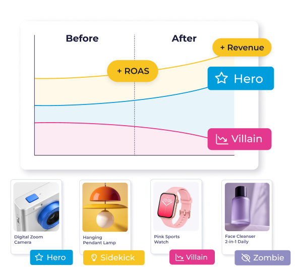 Automatically segment products for better Google performance