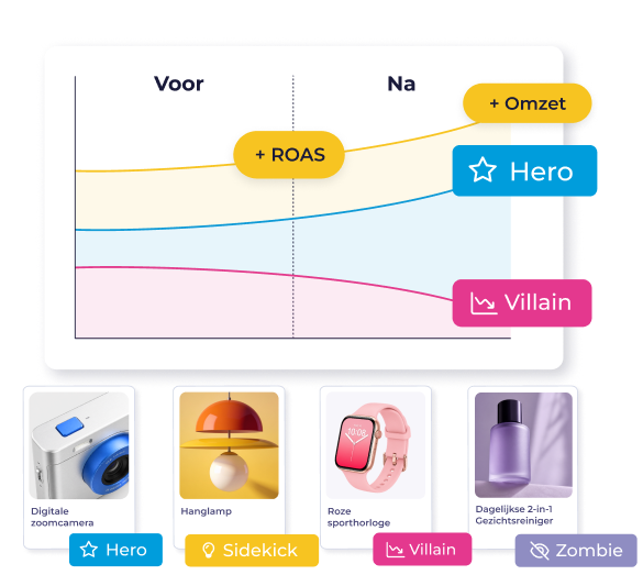 Producten automatisch segmenteren voor betere Google-prestaties