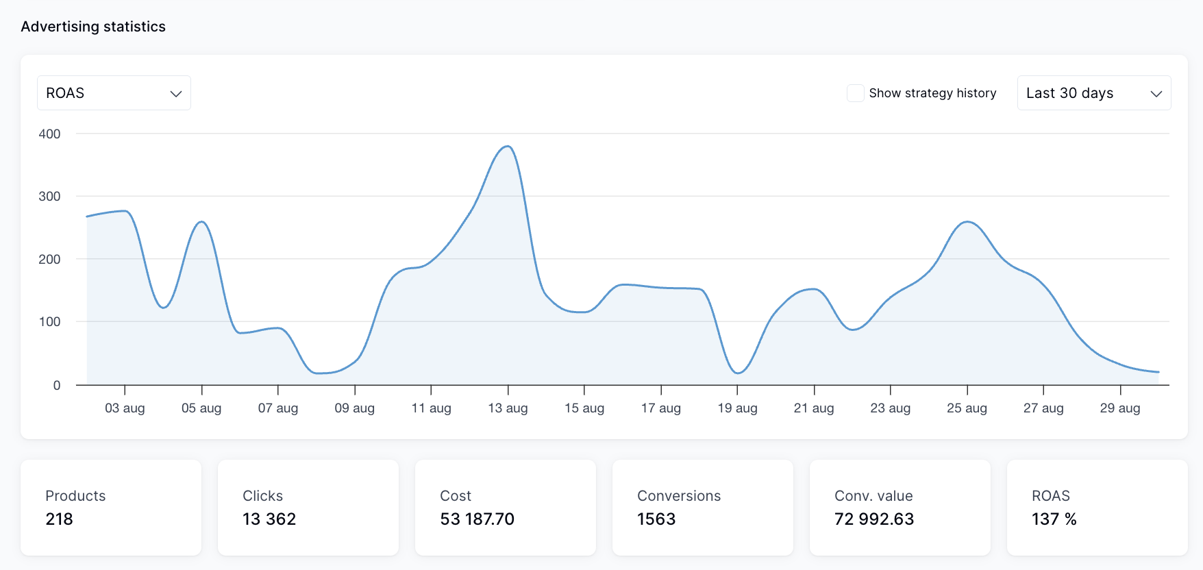 Analytics dashboard displaying a 30-day ROAS performance graph with fluctuating line chart. Below the graph are key performance metrics shown as individual cards products, clicks, cost, conversions, and conversion value.