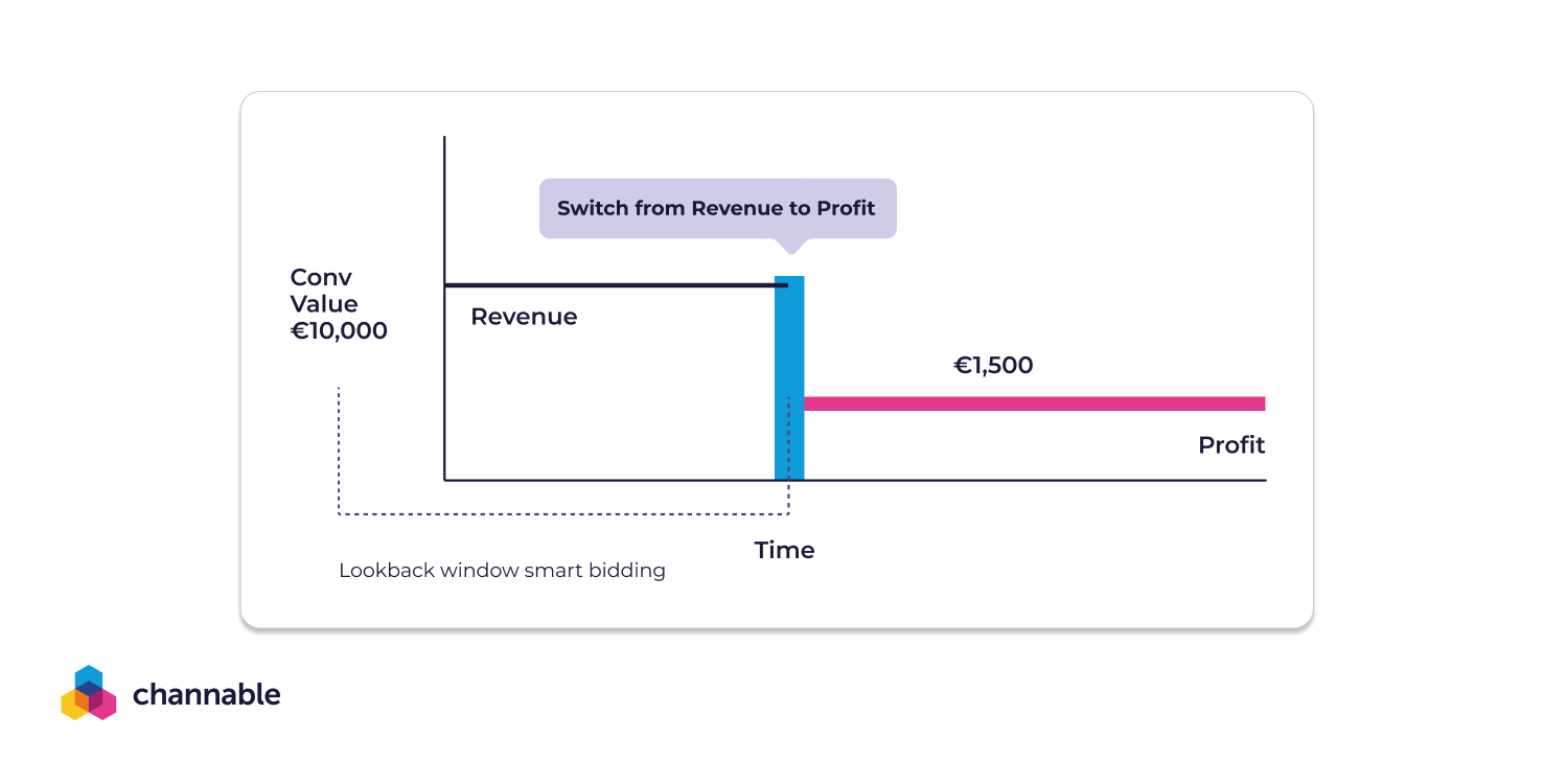A graph visually explaining what switching from ROAS to POAS looks like