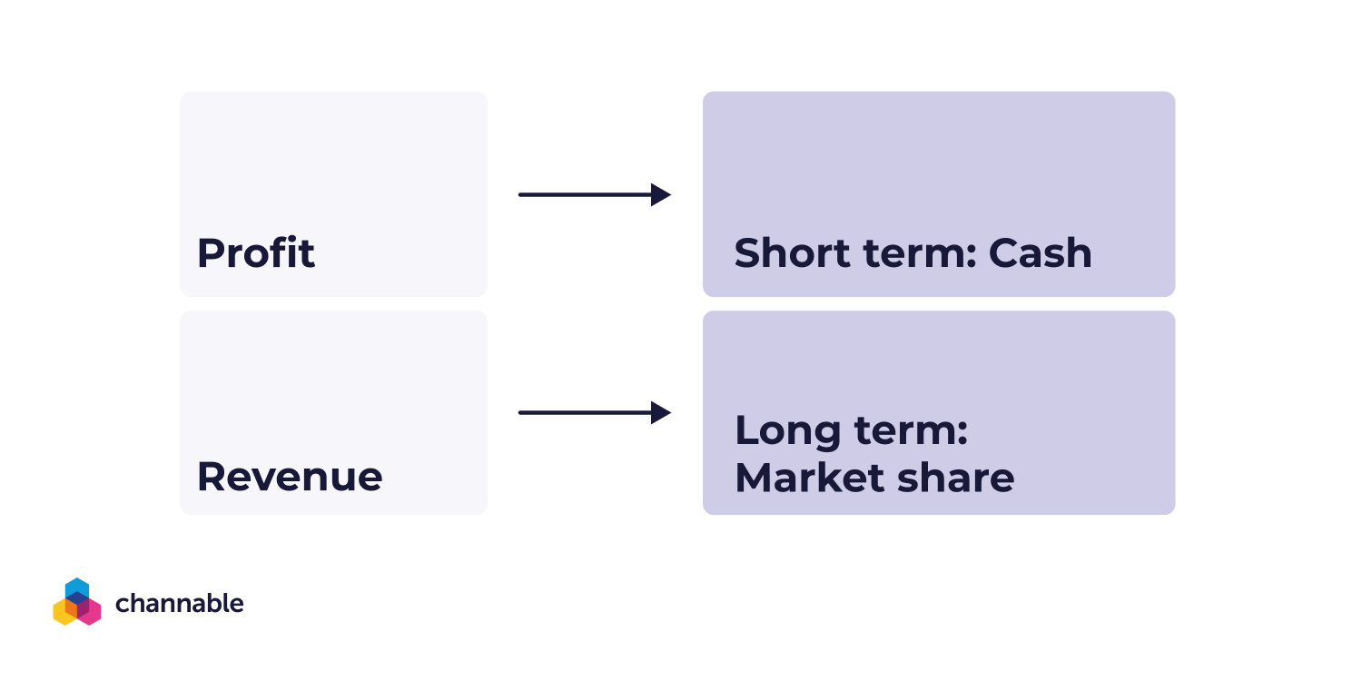 ROAS values revenue without accounting for differences in product profitability; POAS factors in the cost to deliver that product